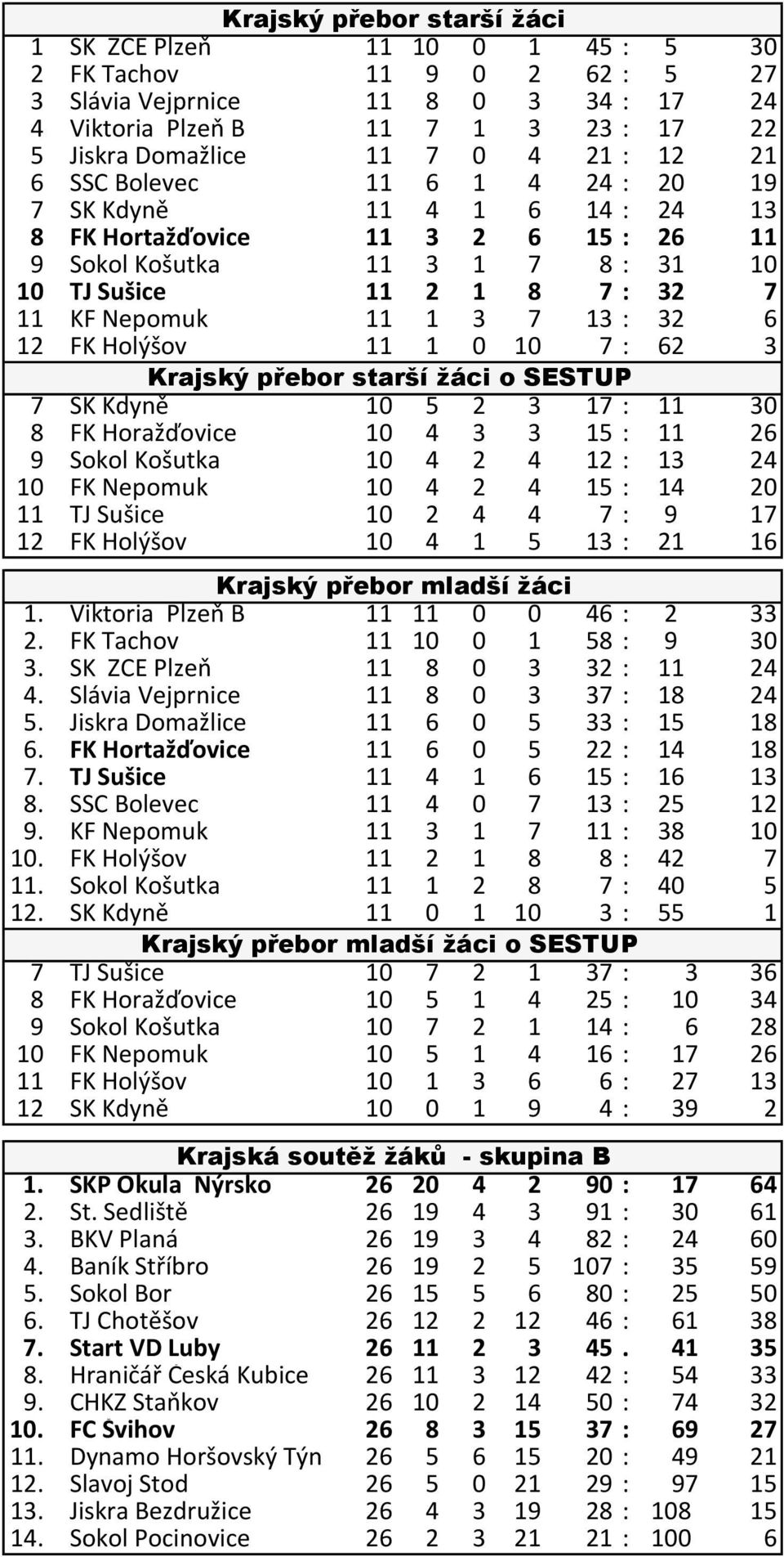 3 7 13 : 32 6 12 FK Holýšov 11 1 0 10 7 : 62 3 Krajský přebor starší žáci o SESTUP 7 SK Kdyně 10 5 2 3 17 : 11 30 8 FK Horažďovice 10 4 3 3 15 : 11 26 9 Sokol Košutka 10 4 2 4 12 : 13 24 10 FK