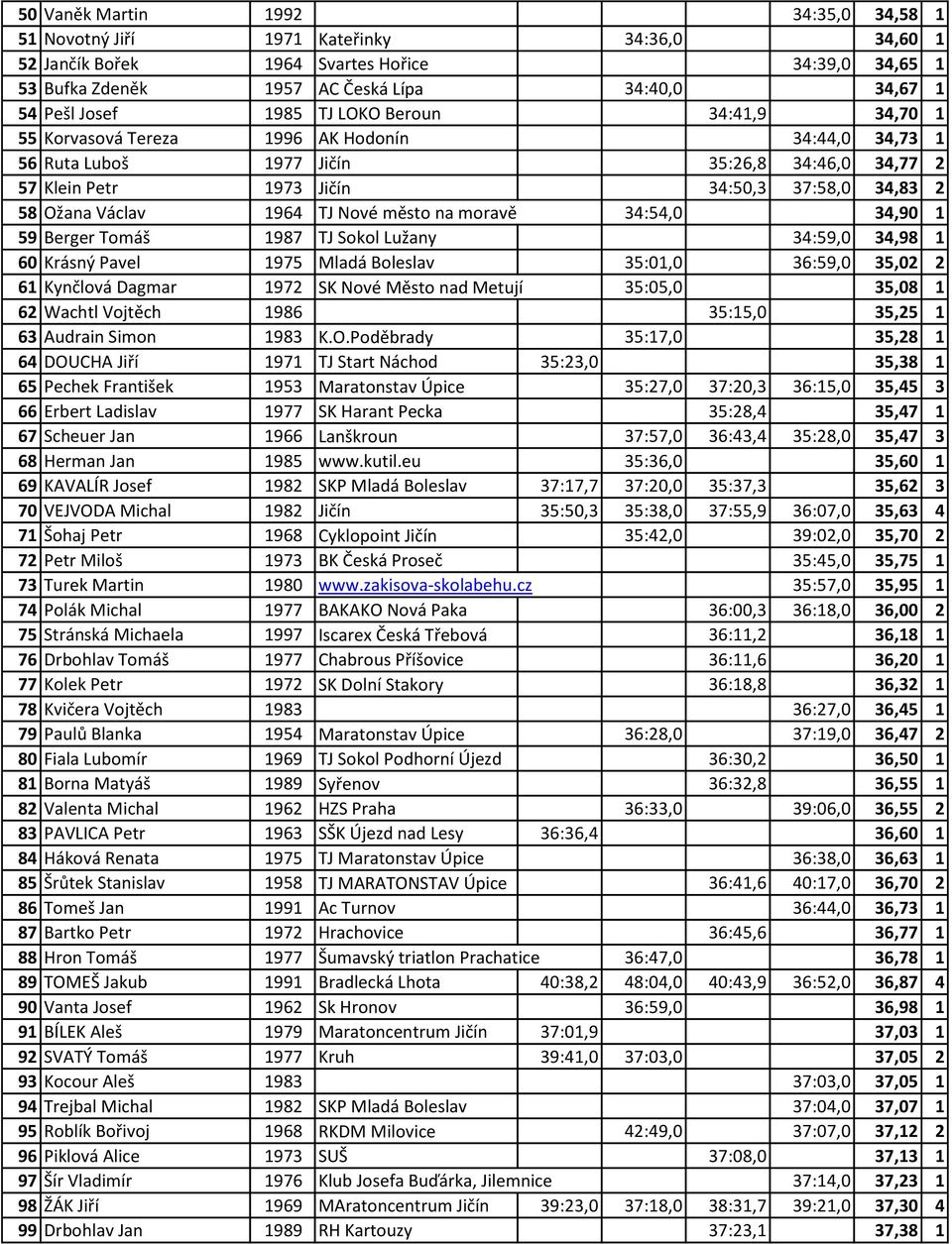 Ožana Václav 1964 TJ Nové město na moravě 34:54,0 34,90 1 59 Berger Tomáš 1987 TJ Sokol Lužany 34:59,0 34,98 1 60 Krásný Pavel 1975 Mladá Boleslav 35:01,0 36:59,0 35,02 2 61 Kynčlová Dagmar 1972 SK