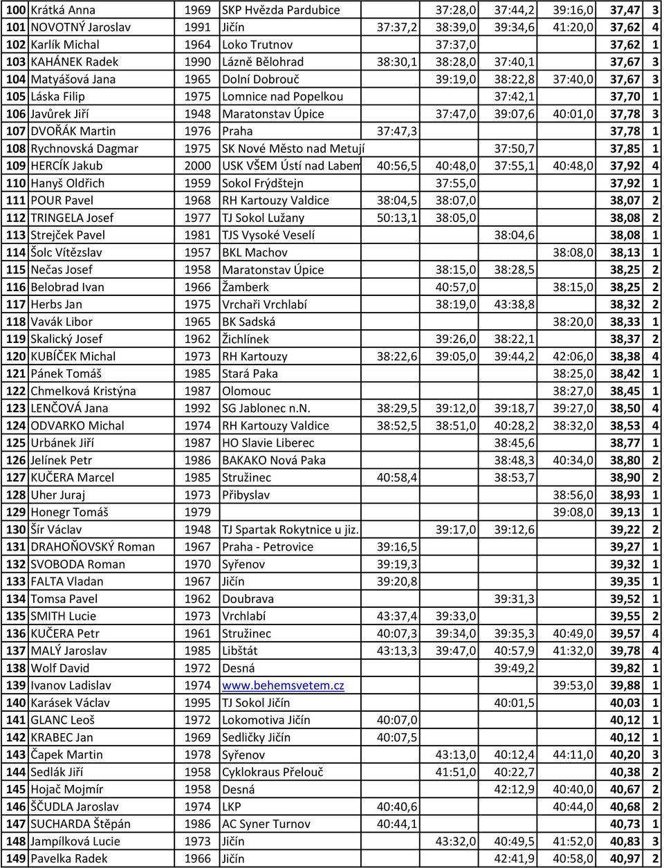 106 Javůrek Jiří 1948 Maratonstav Úpice 37:47,0 39:07,6 40:01,0 37,78 3 107 DVOŘÁK Martin 1976 Praha 37:47,3 37,78 1 108 Rychnovská Dagmar 1975 SK Nové Město nad Metují 37:50,7 37,85 1 109 HERCÍK