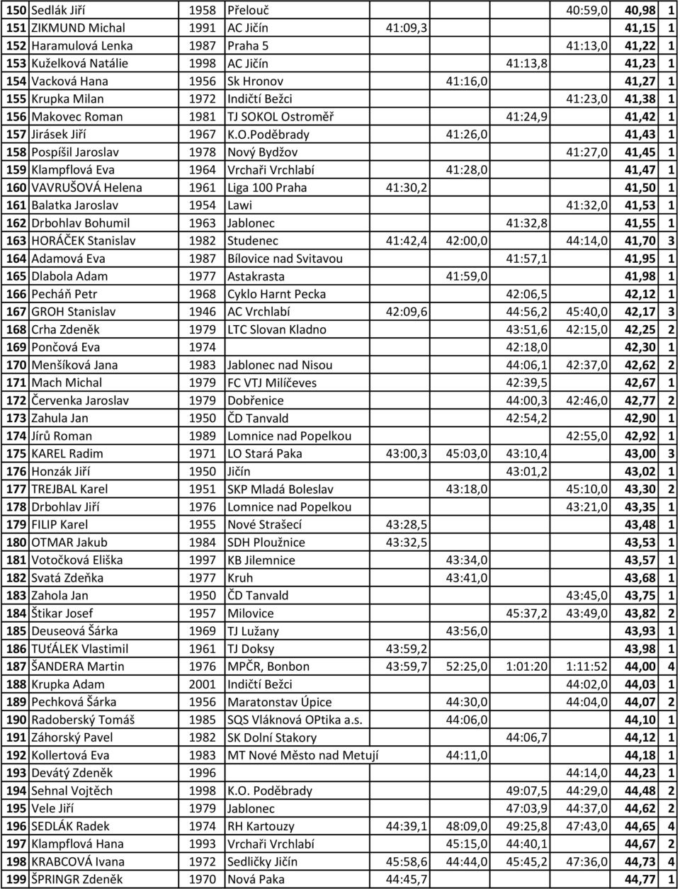 OL Ostroměř 41:24,9 41,42 1 157 Jirásek Jiří 1967 K.O.Poděbrady 41:26,0 41,43 1 158 Pospíšil Jaroslav 1978 Nový Bydžov 41:27,0 41,45 1 159 Klampflová Eva 1964 Vrchaři Vrchlabí 41:28,0 41,47 1 160
