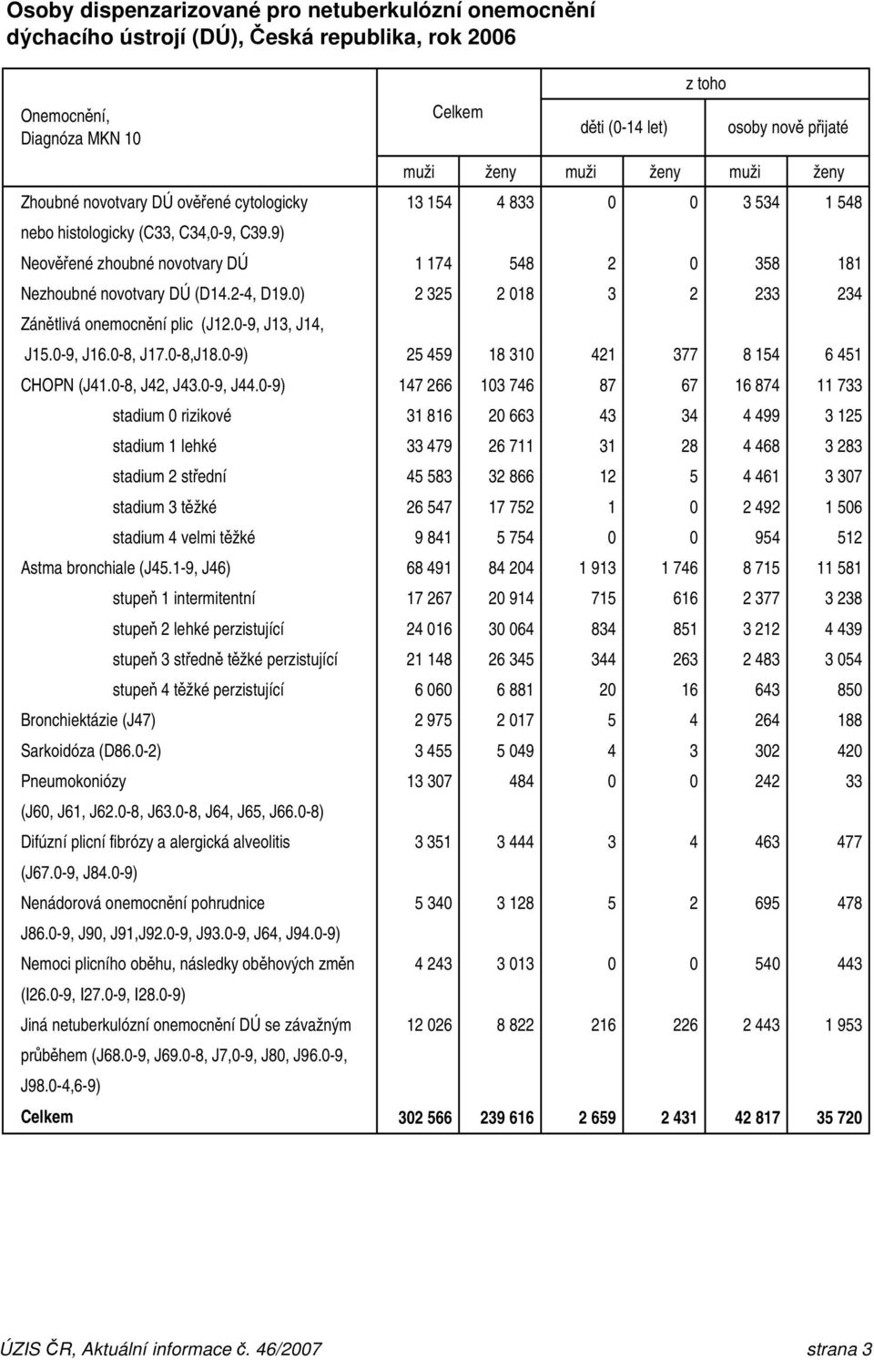 0) 2 325 2 018 3 2 233 234 Zánětlivá onemocnění plic (J12.0-9, J13, J14, J15.0-9, J16.0-8, J17.0-8,J18.0-9) 25 459 18 310 421 377 8 154 6 451 CHOPN (J41.0-8, J42, J43.0-9, J44.