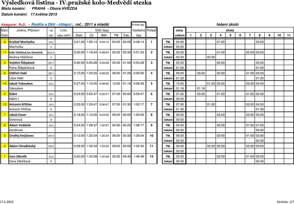 05:00 01:00 02:00 02:00 11 Andrea Vláčilová R 51:24 2 0 čekání 00:30 00:30 3 Vojtěch Štěpánek 2011 0:06:00 0:55:28 0:49:28 05:00 01:00 0:53:28 3 1 TM.