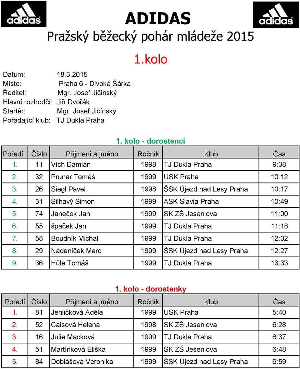 26 Siegl Pavel 1998 ŠSK Újezd nad Lesy Praha 10:17 4. 31 Šilhavý Šimon 1999 ASK Slavia Praha 10:49 5. 74 Janeček Jan 1999 SK ZŠ Jeseniova 11:00 6. 55 špaček Jan 1999 TJ Dukla Praha 11:18 7.