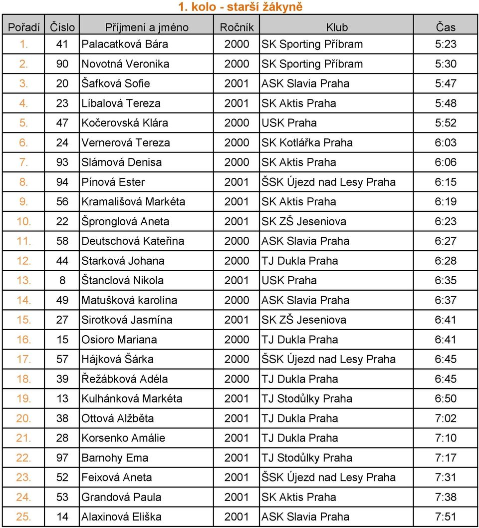 94 Pínová Ester 2001 ŠSK Újezd nad Lesy Praha 6:15 9. 56 Kramališová Markéta 2001 SK Aktis Praha 6:19 10. 22 Špronglová Aneta 2001 SK ZŠ Jeseniova 6:23 11.