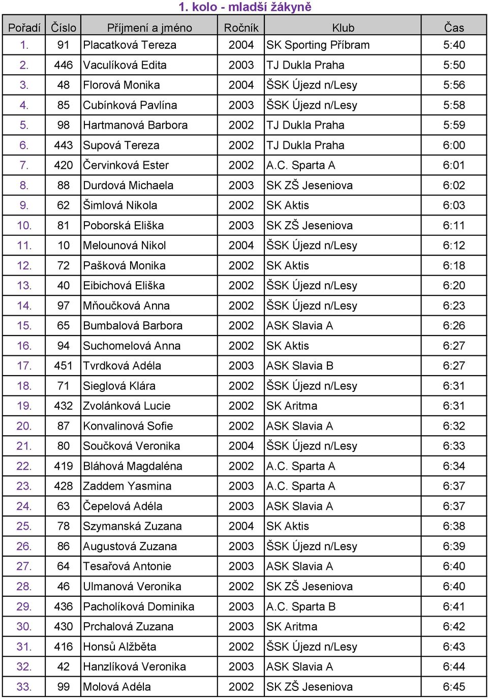 88 Durdová Michaela 2003 SK ZŠ Jeseniova 6:02 9. 62 Šimlová Nikola 2002 SK Aktis 6:03 10. 81 Poborská Eliška 2003 SK ZŠ Jeseniova 6:11 11. 10 Melounová Nikol 2004 ŠSK Újezd n/lesy 6:12 12.