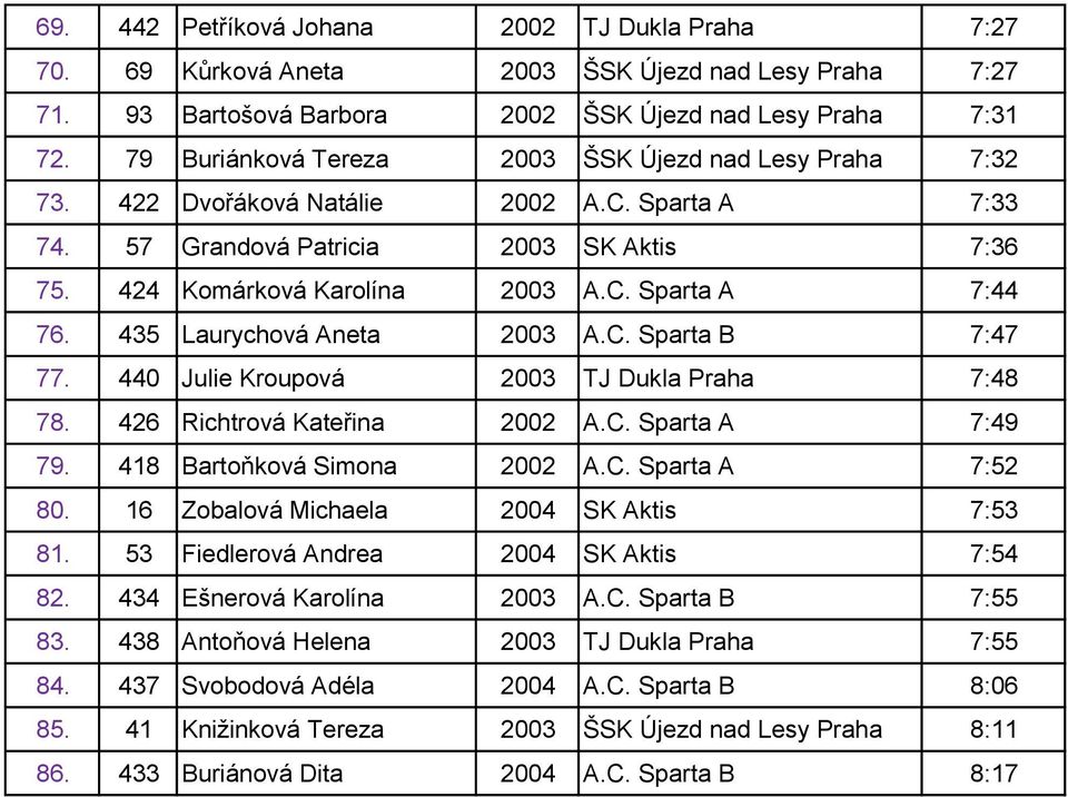 435 Laurychová Aneta 2003 A.C. Sparta B 7:47 77. 440 Julie Kroupová 2003 TJ Dukla Praha 7:48 78. 426 Richtrová Kateřina 2002 A.C. Sparta A 7:49 79. 418 Bartoňková Simona 2002 A.C. Sparta A 7:52 80.