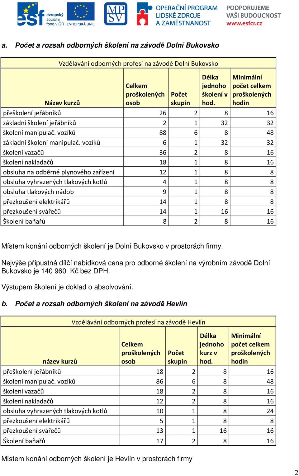 vozíků 6 1 32 32 školení vazačů 36 2 8 16 školení nakladačů 18 1 8 16 obsluha na odběrné plynového zařízení 12 1 8 8 obsluha vyhrazených tlakových kotlů 4 1 8 8 obsluha tlakových nádob 9 1 8 8