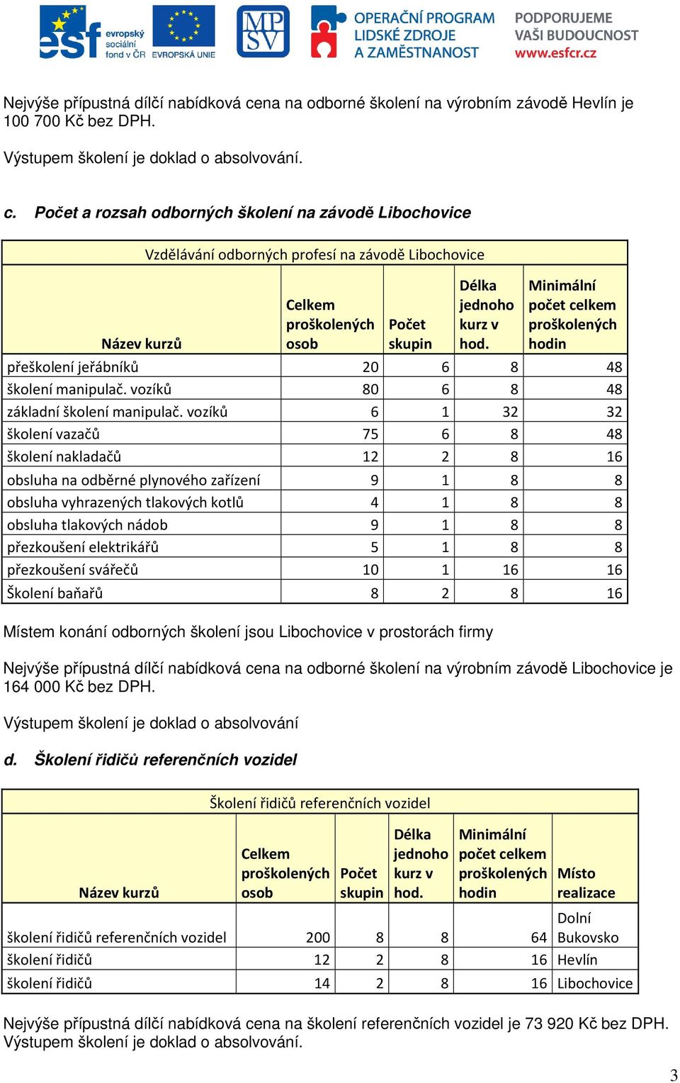 vozíků 6 1 32 32 školení vazačů 75 6 8 48 školení nakladačů 12 2 8 16 obsluha na odběrné plynového zařízení 9 1 8 8 obsluha vyhrazených tlakových kotlů 4 1 8 8 obsluha tlakových nádob 9 1 8 8