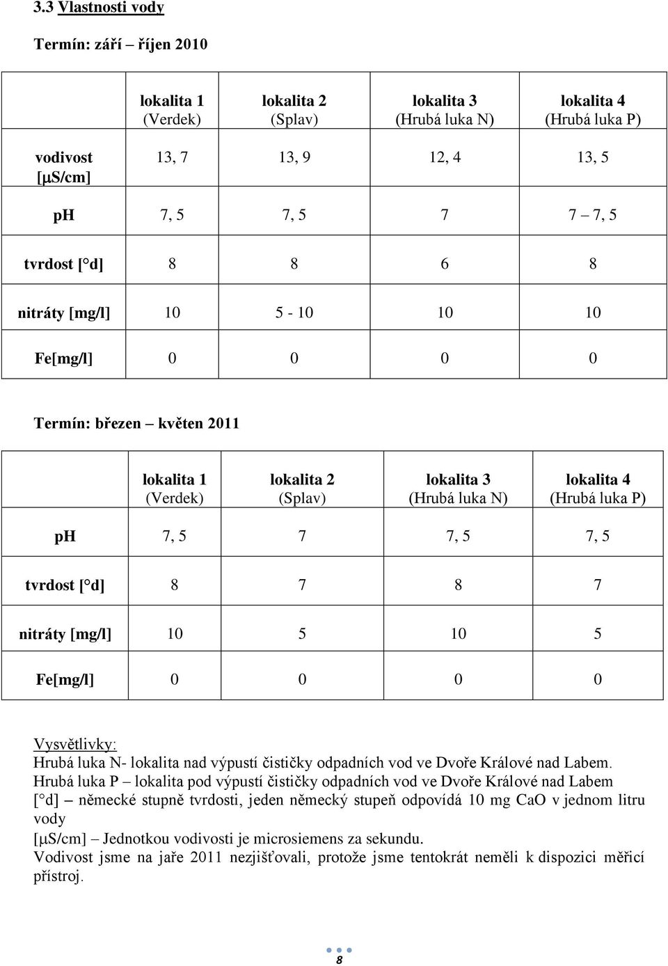 7, 5 tvrdost [ d] 8 7 8 7 nitráty [mg/l] 10 5 10 5 Fe[mg/l] 0 0 0 0 Vysvětlivky: Hrubá luka N- lokalita nad výpustí čističky odpadních vod ve Dvoře Králové nad Labem.