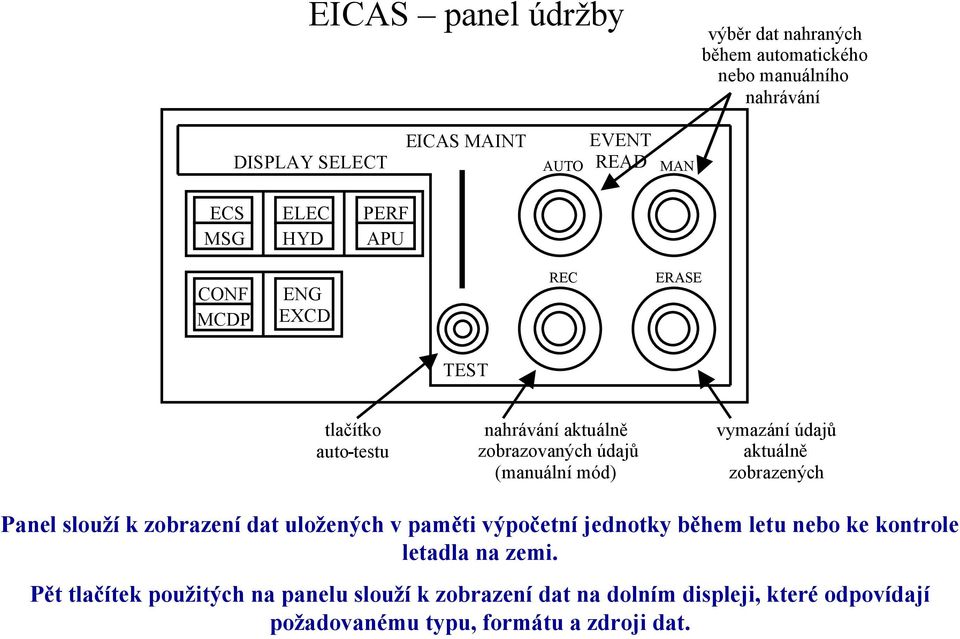 vymazání údajů aktuálně zobrazených Panel slouží k zobrazení dat uložených v paměti výpočetní jednotky během letu nebo ke kontrole