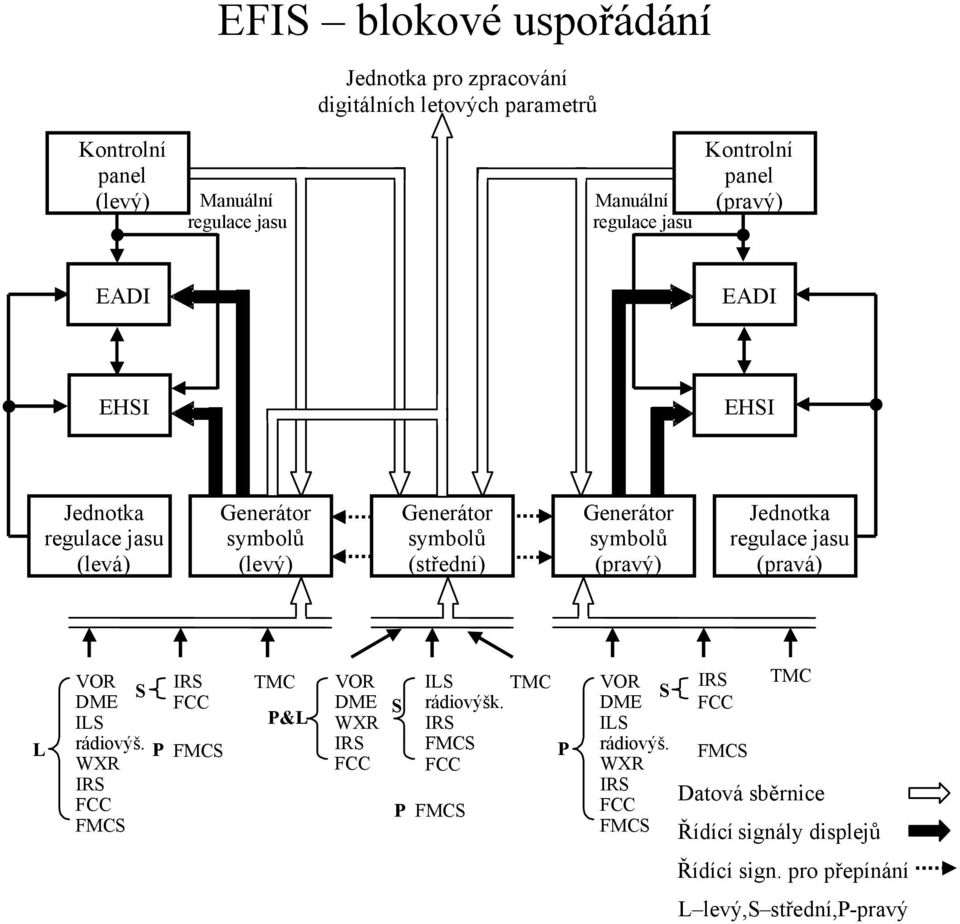 Jednotka regulace jasu (pravá) L VOR S DME ILS rádiovýš. WXR IRS FCC FMCS P IRS FCC FMCS TMC P&L VOR DME WXR IRS FCC S P ILS rádiovýšk.