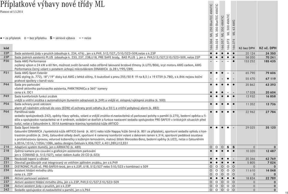 233, 237, 238,U18, PRE SAFE brzdy, BAS PLUS ), jen s P49,512/527,510/523+509, nelze 22P 58 050 70 241 P30 Sada AMG Performance - - - - 153 252 185 435 zvýšený výkon o 24 kw a 60 Nm, možnost zvolit