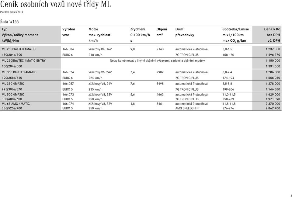 DPH ML 250BlueTEC 4MATIC vznětový R4, 16V 9,0 2143 automatická 7-stupňová 6,0-6,5 1 237 000 150(204)/500 EURO 6 210 km/h 7G TRONIC PLUS 158-170 1 496 770 ML 250BlueTEC 4MATIC ENTRY Nelze kombinovat s