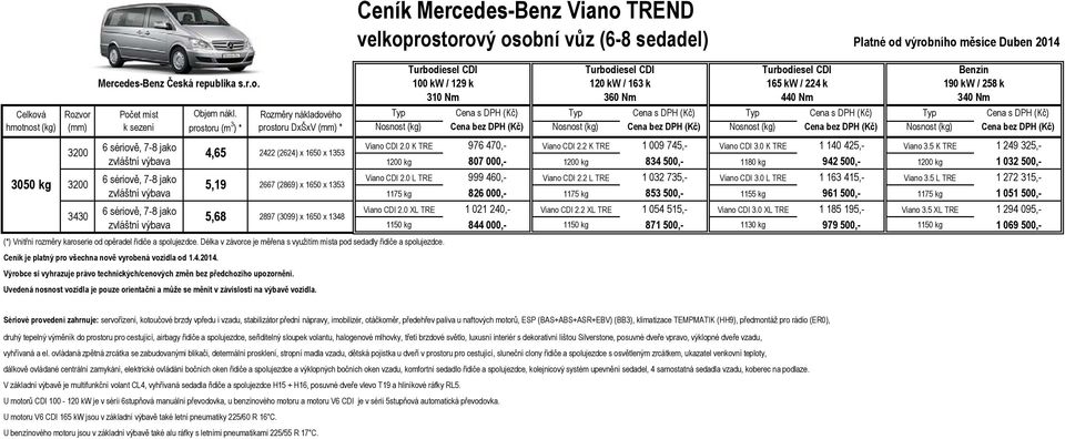 5 K TRE 1 249 325,- 1200 kg 807 000,- 1200 kg 834 500,- 1180 kg 942 500,- 1200 kg 1 032 500,- Viano CDI 2.0 L TRE 999 460,- Viano CDI 2.2 L TRE 1 032 735,- Viano CDI 3.0 L TRE 1 163 415,- Viano 3.