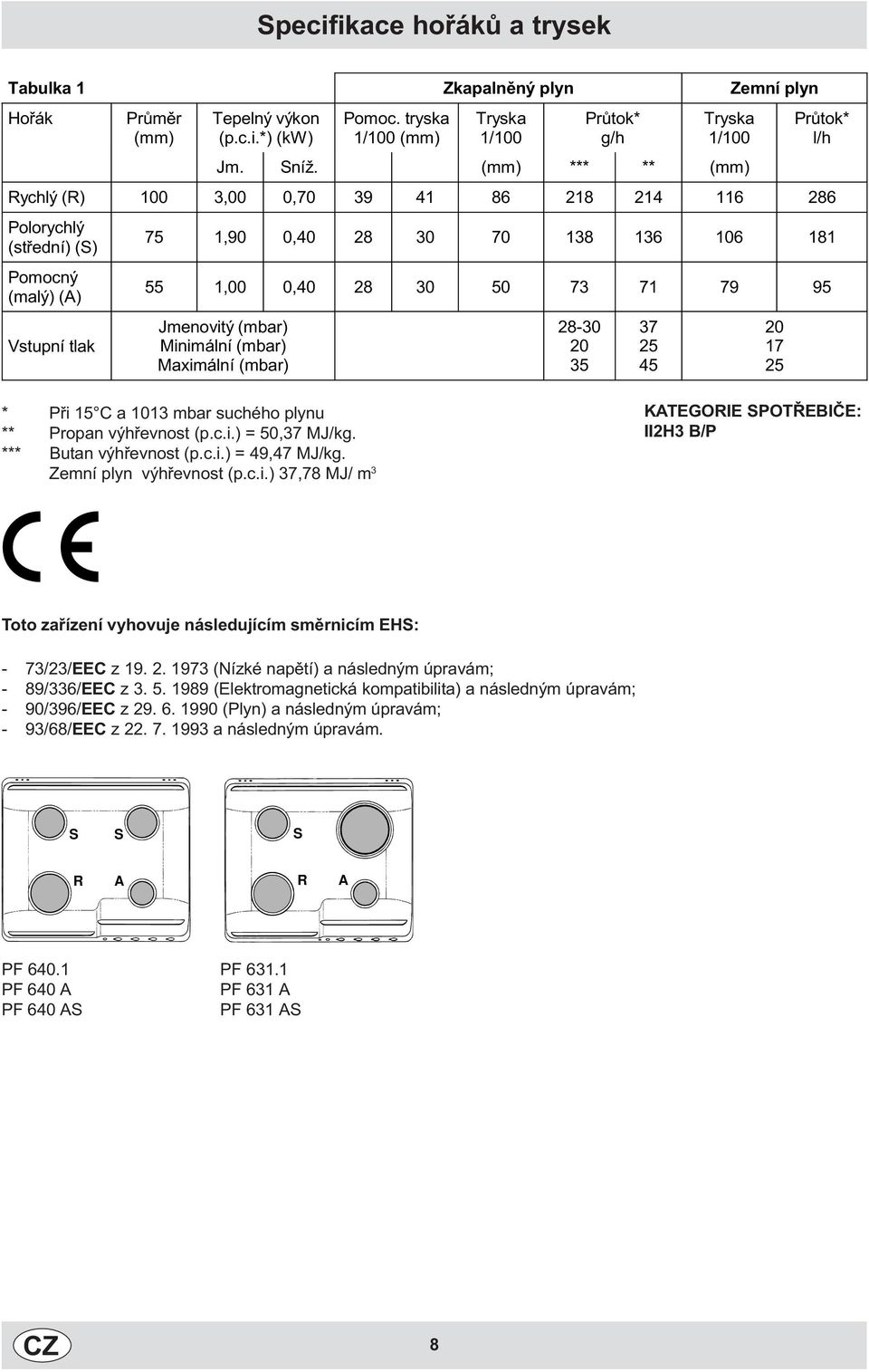 95 Jmenovitý (mbar) Minimání (mbar) Maximání (mbar) 28-30 20 35 37 25 45 20 17 25 * Pøi 15 C a 1013 mbar suchého pynu ** Propan výhøevnost (p.c.i.) = 50,37 MJ/kg. *** Butan výhøevnost (p.c.i.) = 49,47 MJ/kg.