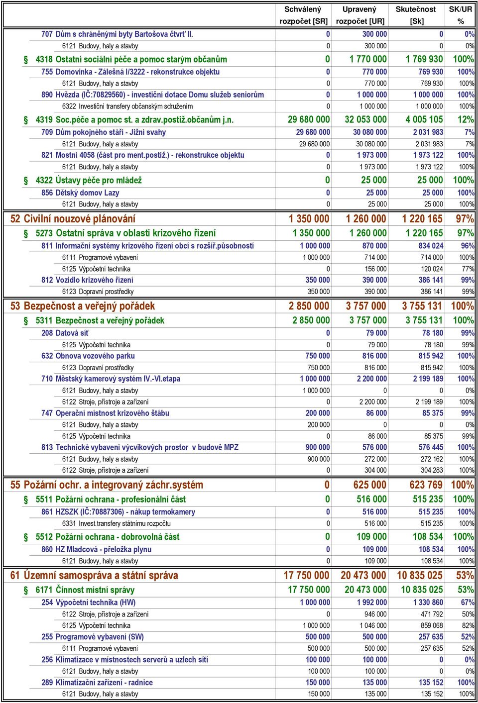769 930 100% 6121 Budovy, haly a stavby 0 770 000 769 930 100% 890 Hvězda (IČ:70829560) - investiční dotace Domu služeb seniorům 0 1 000 000 1 000 000 100% 6322 Investiční transfery občanským