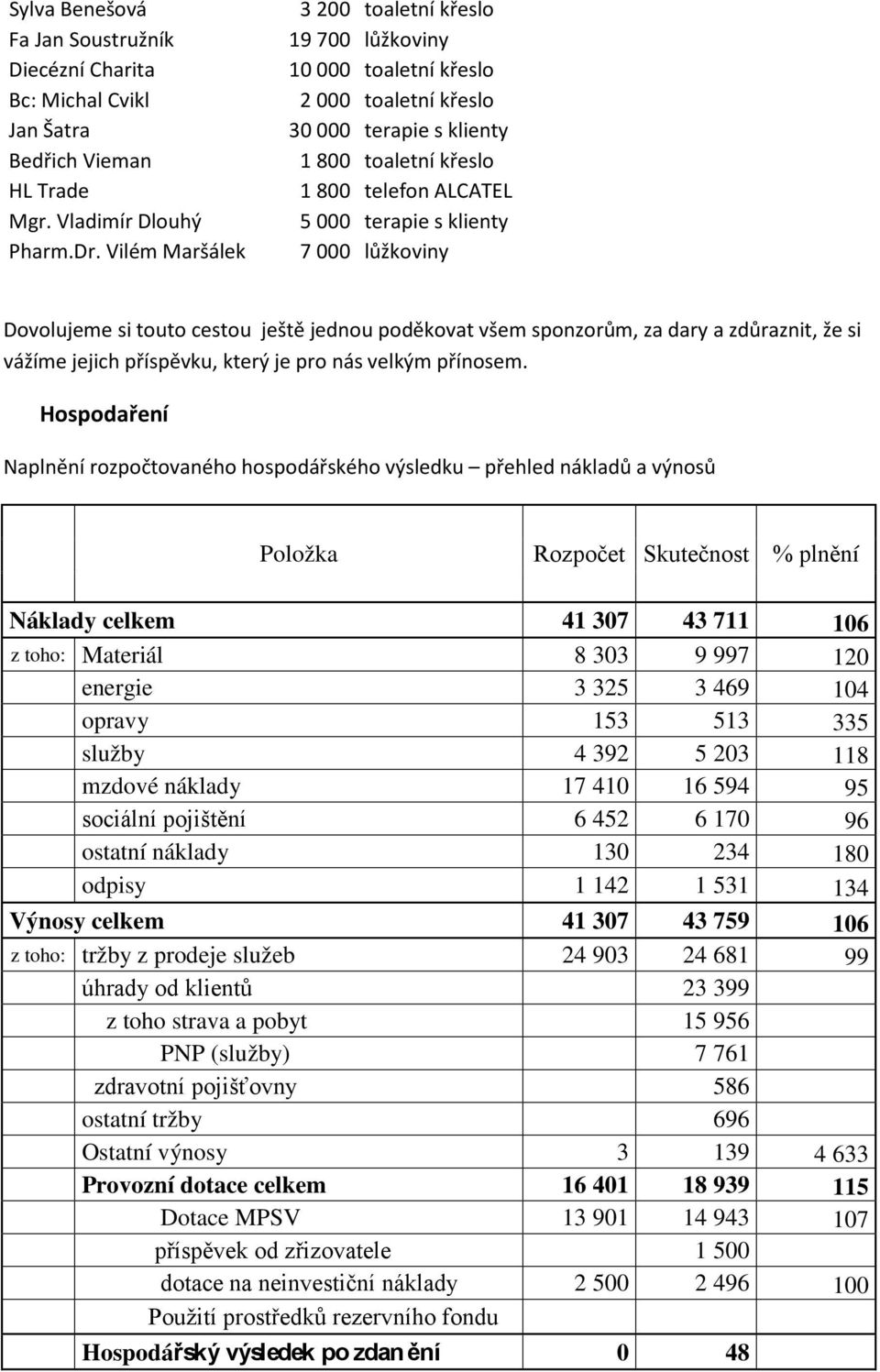 lůžkoviny Dovolujeme si touto cestou ještě jednou poděkovat všem sponzorům, za dary a zdůraznit, že si vážíme jejich příspěvku, který je pro nás velkým přínosem.