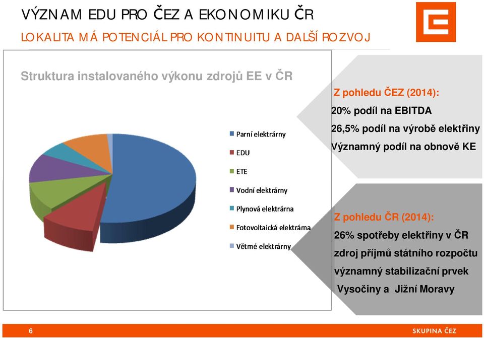 26,5% podíl na výrob elekt iny Významný podíl na obnov KE Z pohledu R (2014): 26% spot