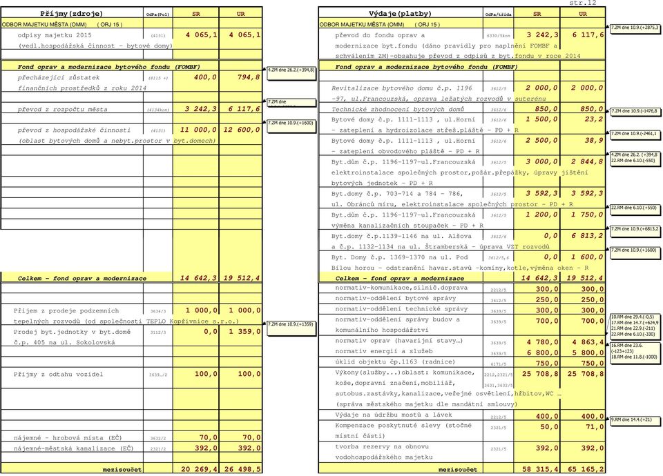 fondu v roce 2014 Fond oprav a modernizace bytového fondu (FOMBF) Fond oprav a modernizace bytového fondu (FOMBF) 4.ZM dne 26.2.(+394,8) přecházející zůstatek (8115 +) 400,0 794,8 finančních prostředků z roku 2014 Revitalizace bytového domu č.