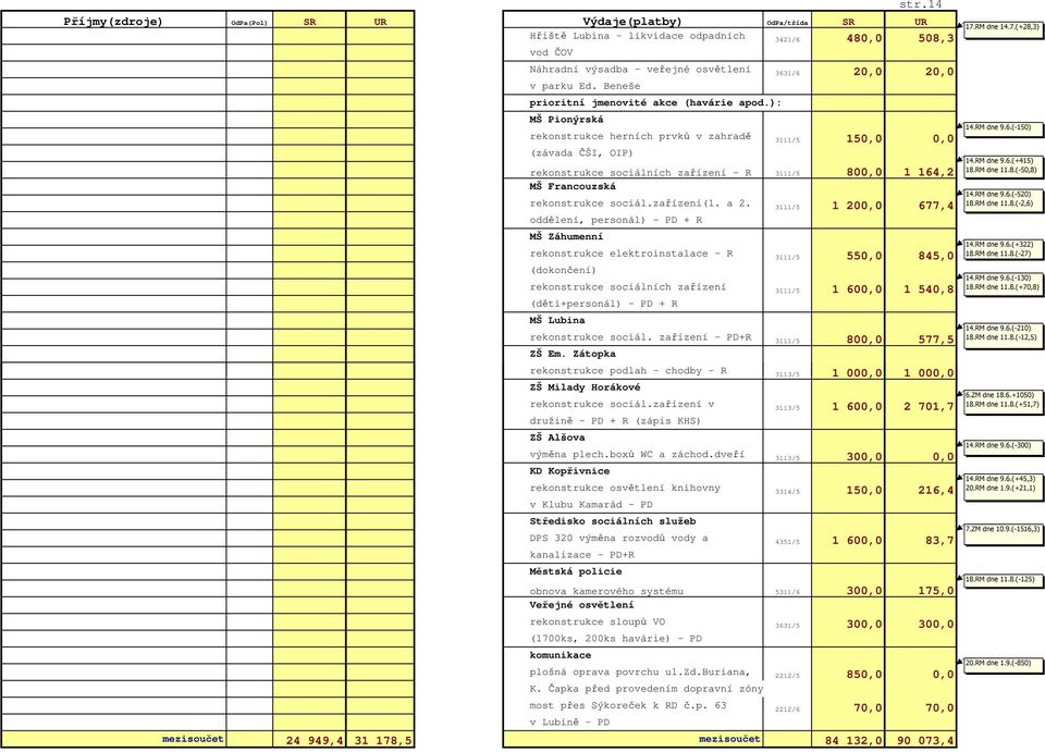 3111/5 1 200,0 677,4 oddělení, personál) - PD + R MŠ Záhumenní rekonstrukce elektroinstalace - R 3111/5 550,0 845,0 (dokončení) rekonstrukce sociálních zařízení 3111/5 1 600,0 1 540,8 (děti+personál)