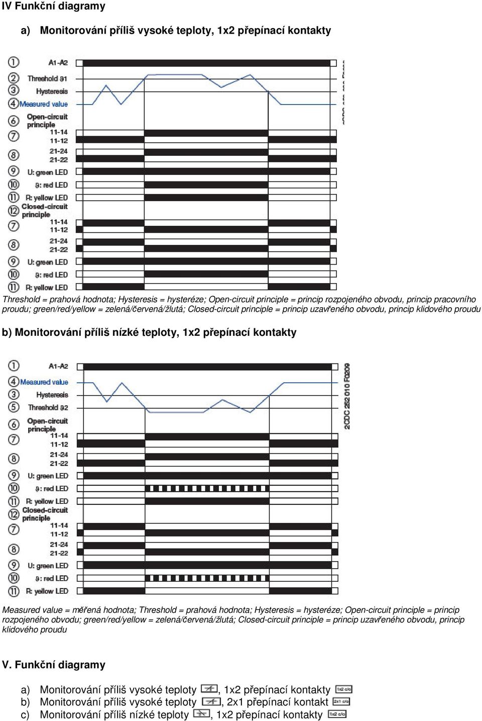 Measured value = mená hodnota; Threshold = prahová hodnota; Hysteresis = hysteréze; Open-circuit principle = princip rozpojeného obvodu; green/red/yellow = zelená/ervená/žlutá; Closed-circuit