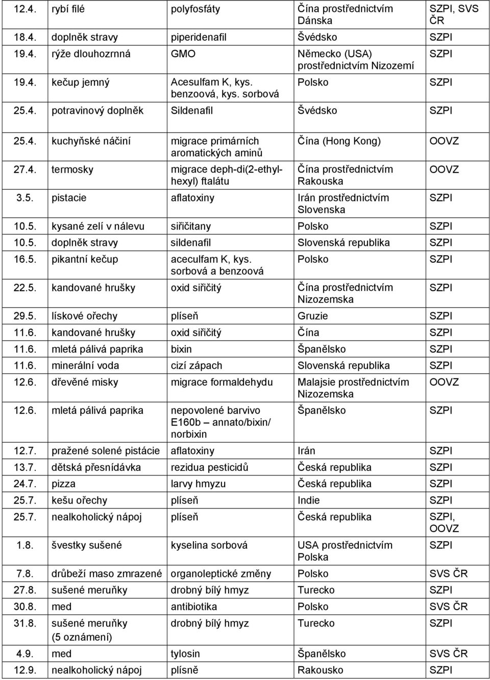 5. pistacie aflatoxiny Irán Slovenska 10.5. kysané zelí v nálevu siřičitany Polsko 10.5. doplněk stravy sildenafil Slovenská republika 16.5. pikantní kečup aceculfam K, kys.