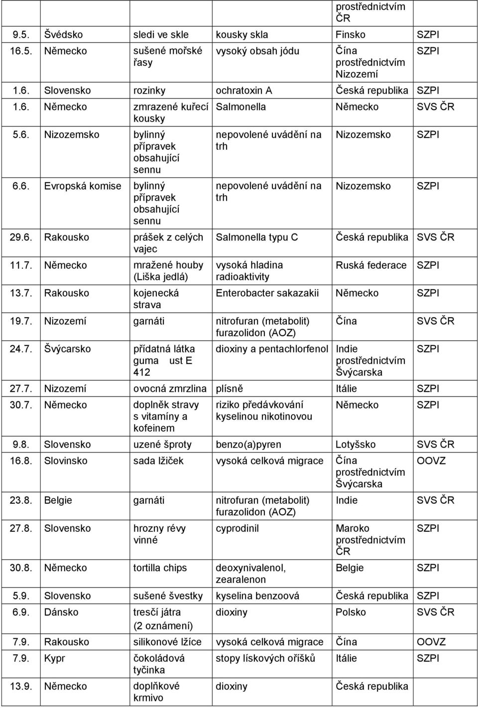 Německo mražené houby (Liška jedlá) 13.7. Rakousko kojenecká strava Salmonella Německo SVS nepovolené uvádění na trh nepovolené uvádění na trh Salmonella typu C vysoká hladina radioaktivity 19.7. Nizozemí garnáti nitrofuran (metabolit) furazolidon (AOZ) 24.