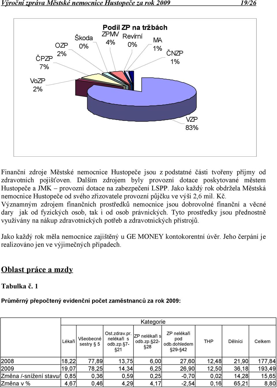 Jako každý rok obdržela Městská nemocnice Hustopeče od svého zřizovatele provozní půjčku ve výši 2,6 mil. Kč.