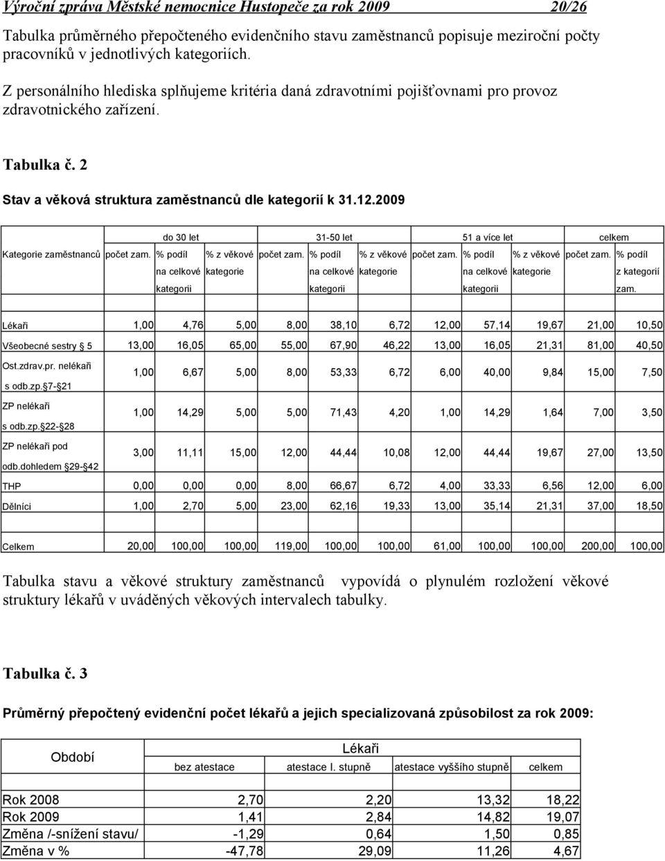 29 do 3 let Kategorie zaměstnanců počet zam. % podíl 31-5 let % z věkové počet zam. % podíl 51 a více let % z věkové počet zam. % podíl celkem % z věkové počet zam.