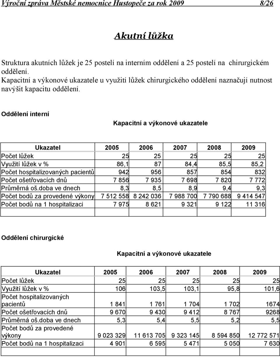 Oddělení interní Kapacitní a výkonové ukazatele Ukazatel Počet lůžek Využití lůžek v % Počet hospitalizovaných pacientů Počet ošetřovacích dnů Průměrná oš.