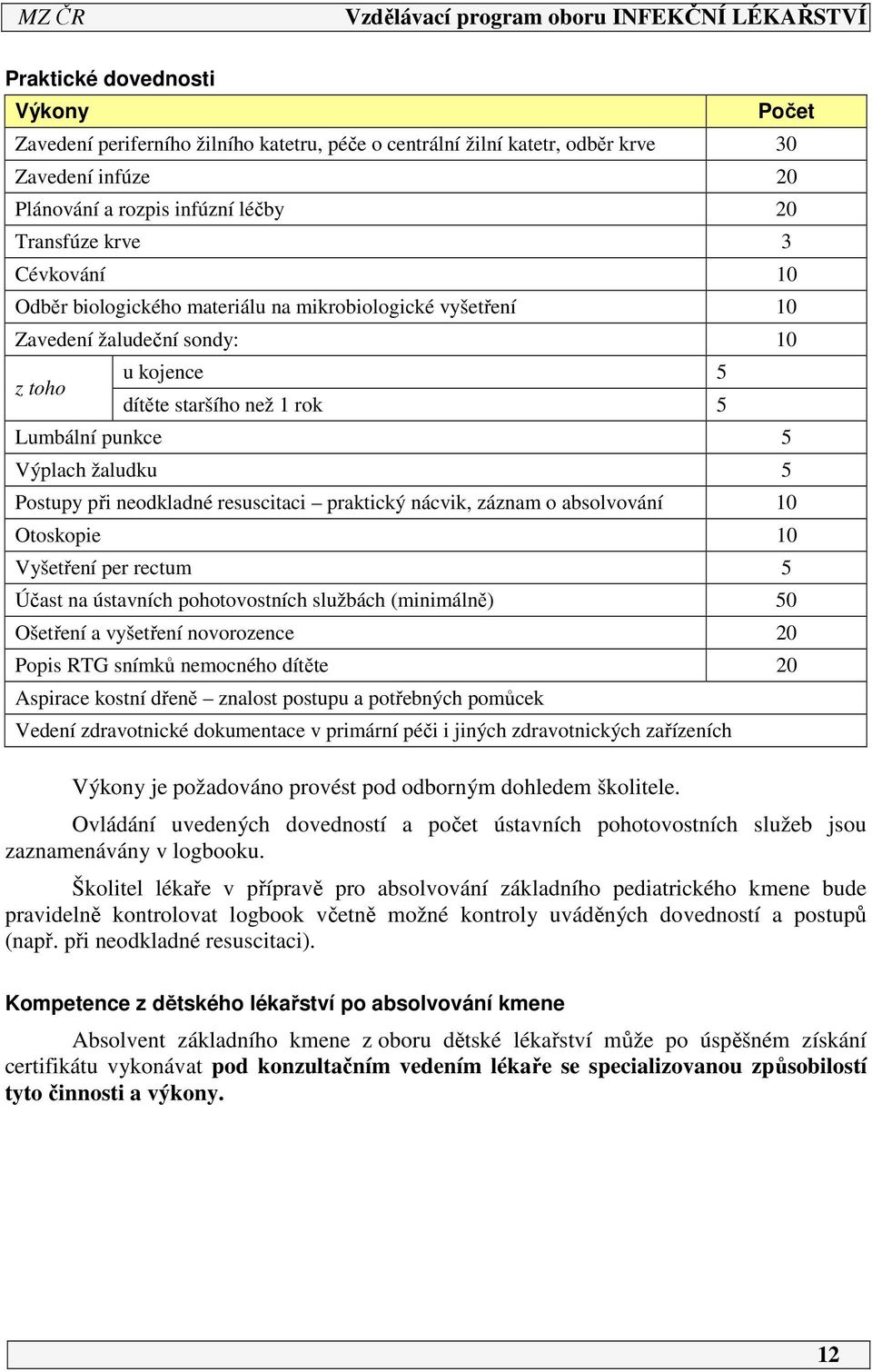 praktický nácvik, záznam o absolvování 0 Otoskopie 0 Vyšetření per rectum 5 Účast na ústavních pohotovostních službách (minimálně) 50 Ošetření a vyšetření novorozence 0 Popis RTG snímků nemocného