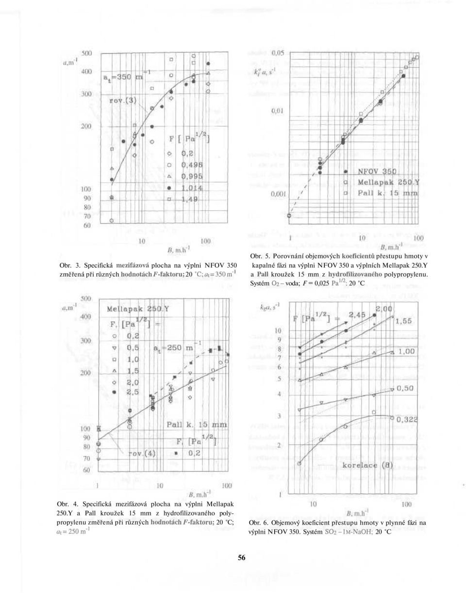 Y změřená při různých hodnotách/""-faktoru; 20 C;«t=350m" a Pall kroužek 15 mm z hydrofilizovaného polypropylenu.