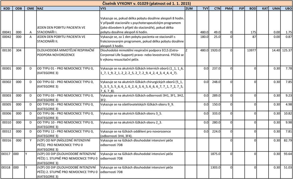 V případě stacionáře s psychoterapeutickým programem (jako důvodem k přijetí do stacionáře), pokud délka pobytu dosáhne alespoň 6 hodin. 480.0 49.0 0 175 0.00 1.