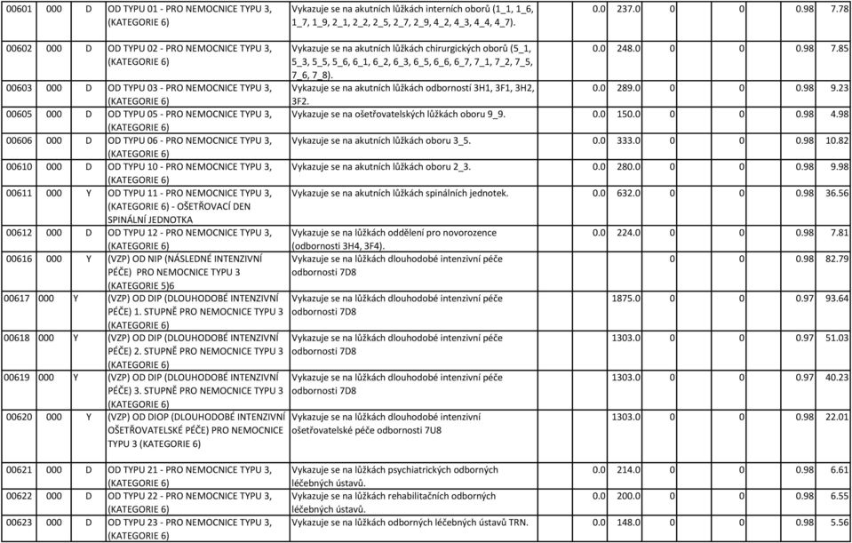 OD TYPU 06 - PRO NEMOCNICE TYPU 3, (KATEGORIE 6) 00610 000 D OD TYPU 10 - PRO NEMOCNICE TYPU 3, (KATEGORIE 6) 00611 000 Y OD TYPU 11 - PRO NEMOCNICE TYPU 3, (KATEGORIE 6) - OŠETŘOVACÍ DEN SPINÁLNÍ