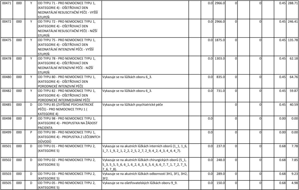 78 (KATEGORIE 4) - OŠETŘOVACÍ DEN NEONATÁLNÍ INTENZIVNÍ PÉČE - VYŠŠÍ STUPEŇ 00478 000 Y OD TYPU 78 - PRO NEMOCNICE TYPU 1, 0.0 1303.0 0 0 0.45 62.