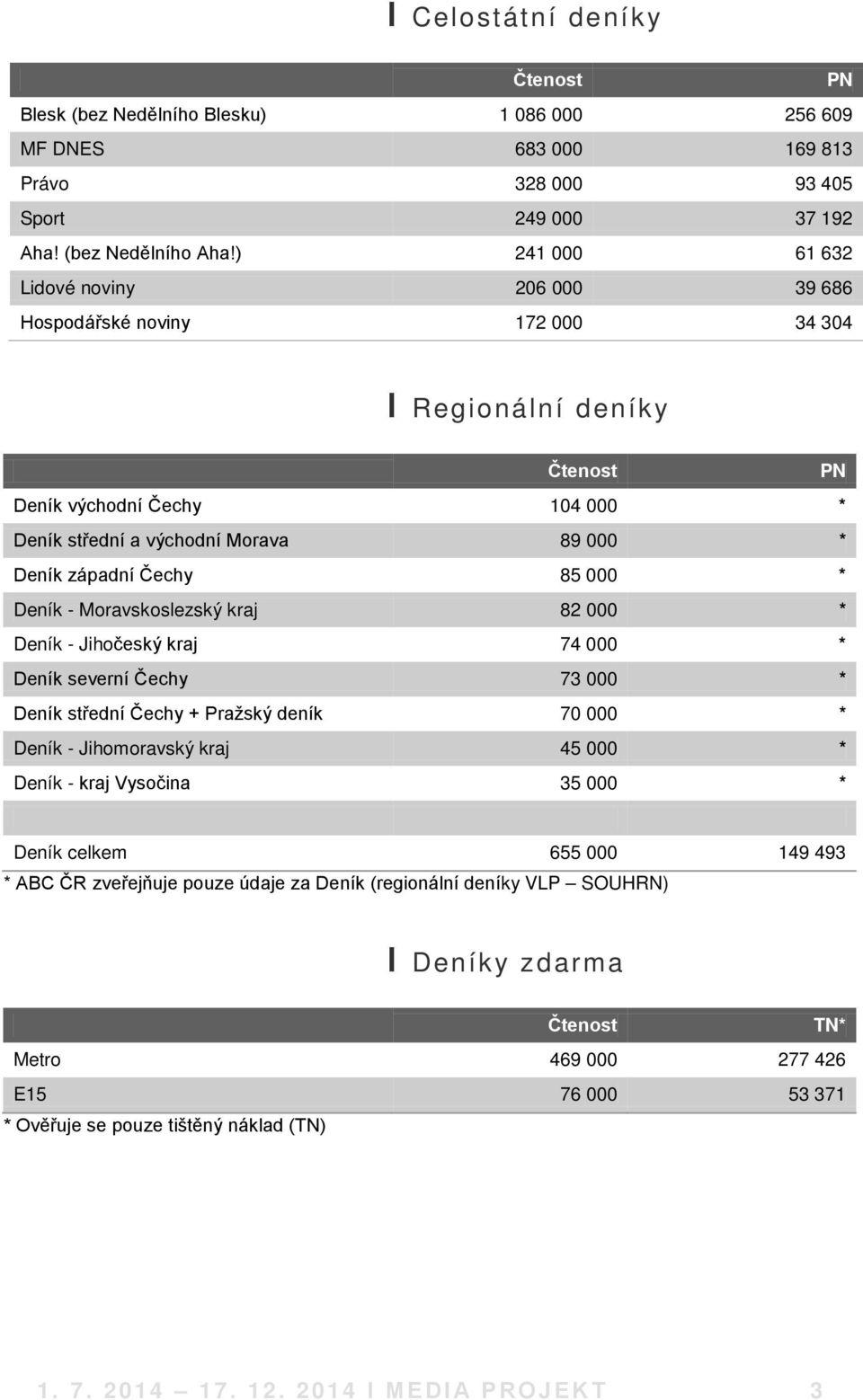 * Deník - Moravskoslezský kraj 82 000 * Deník - Jihočeský kraj 74 000 * Deník severní Čechy 73 000 * Deník střední Čechy + Pražský deník 70 000 * Deník - Jihomoravský kraj 45 000 * Deník - kraj