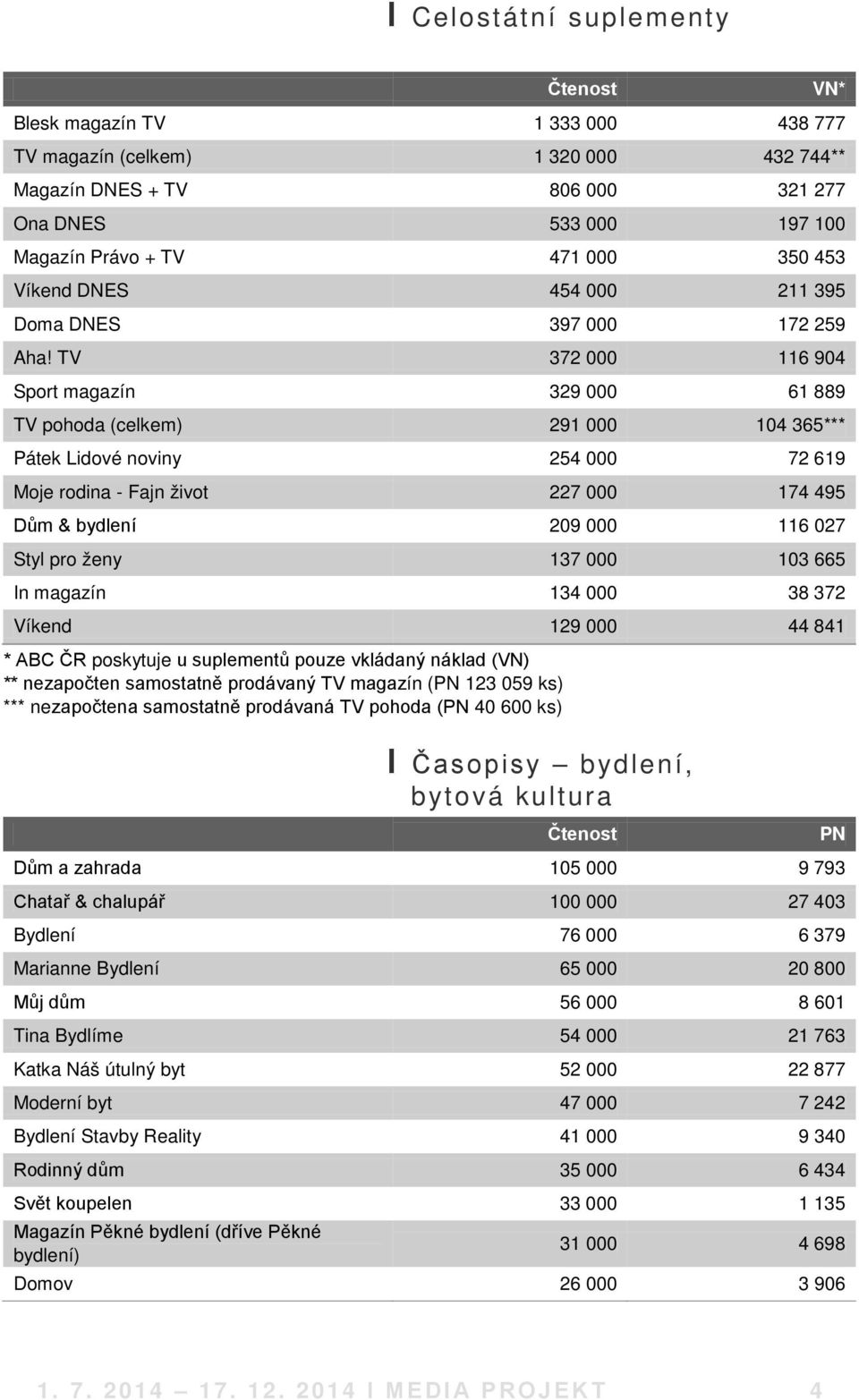 TV 372 000 116 904 Sport magazín 329 000 61 889 TV pohoda (celkem) 291 000 104 365*** Pátek Lidové noviny 254 000 72 619 Moje rodina - Fajn život 227 000 174 495 Dům & bydlení 209 000 116 027 Styl