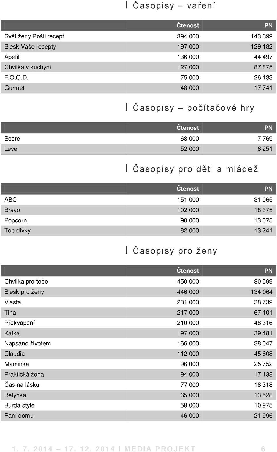 dívky 82 000 13 241 І Časopisy pro ženy Chvilka pro tebe 450 000 80 599 Blesk pro ženy 446 000 134 064 Vlasta 231 000 38 739 Tina 217 000 67 101 Překvapení 210 000 48 316 Katka 197 000 39 481