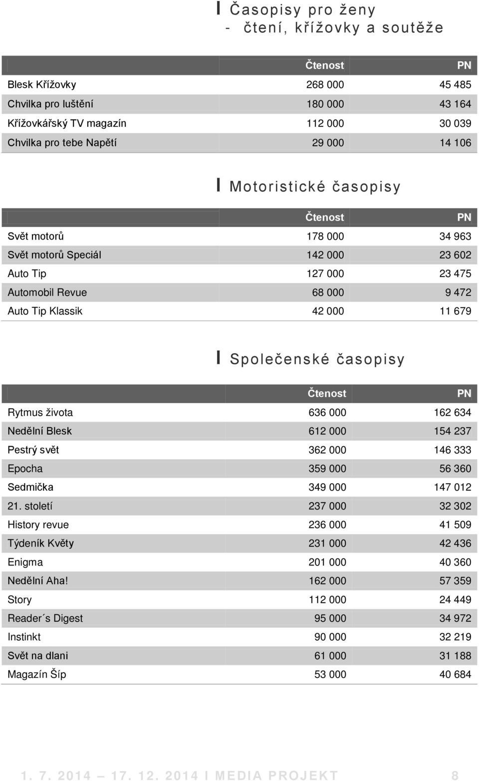 života 636 000 162 634 Nedělní Blesk 612 000 154 237 Pestrý svět 362 000 146 333 Epocha 359 000 56 360 Sedmička 349 000 147 012 21.