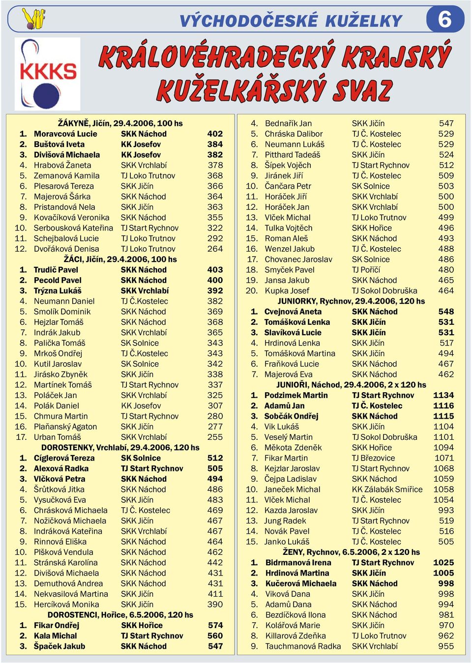 Serbousková Kateřina TJ Start Rychnov 322 11. Schejbalová Lucie TJ Loko Trutnov 292 12. Dvořáková Denisa TJ Loko Trutnov 264 ŽÁCI, Jičín, 29.4.2006, 100 hs 1. Trudič Pavel SKK Náchod 403 2.