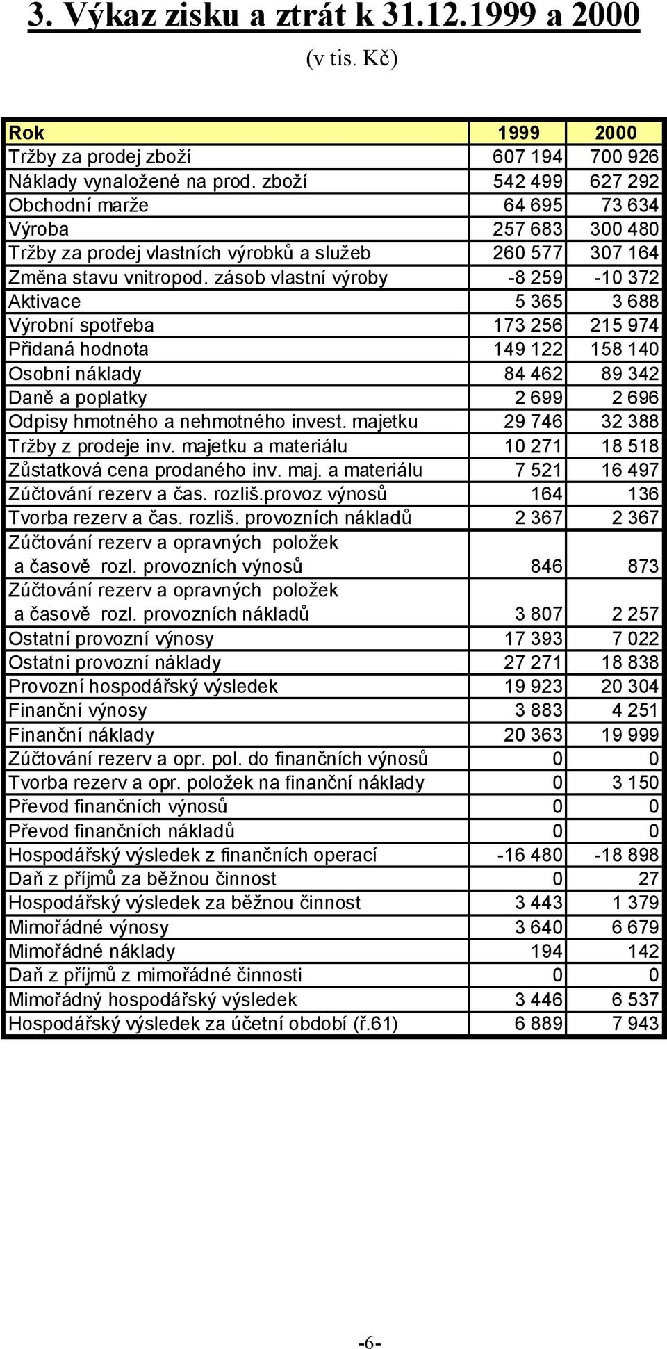 zásob vlastní výroby -8 259-10 372 Aktivace 5 365 3 688 Výrobní spotřeba 173 256 215 974 Přidaná hodnota 149 122 158 140 Osobní náklady 84 462 89 342 Daně a poplatky 2 699 2 696 Odpisy hmotného a