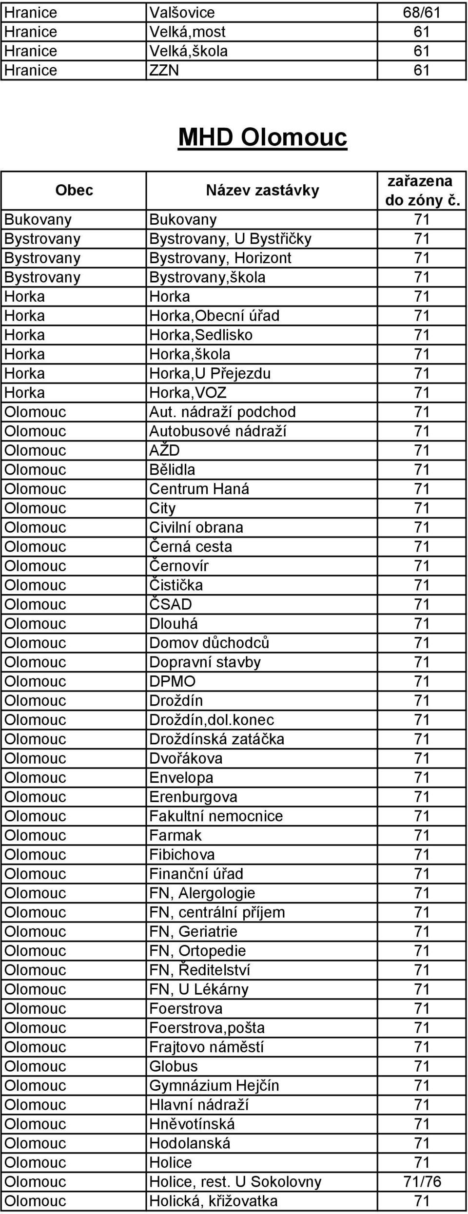 nádraží podchod 71 Olomouc Autobusové nádraží 71 Olomouc AŽD 71 Olomouc Bělidla 71 Olomouc Centrum Haná 71 Olomouc City 71 Olomouc Civilní obrana 71 Olomouc Černá cesta 71 Olomouc Černovír 71 Olomouc