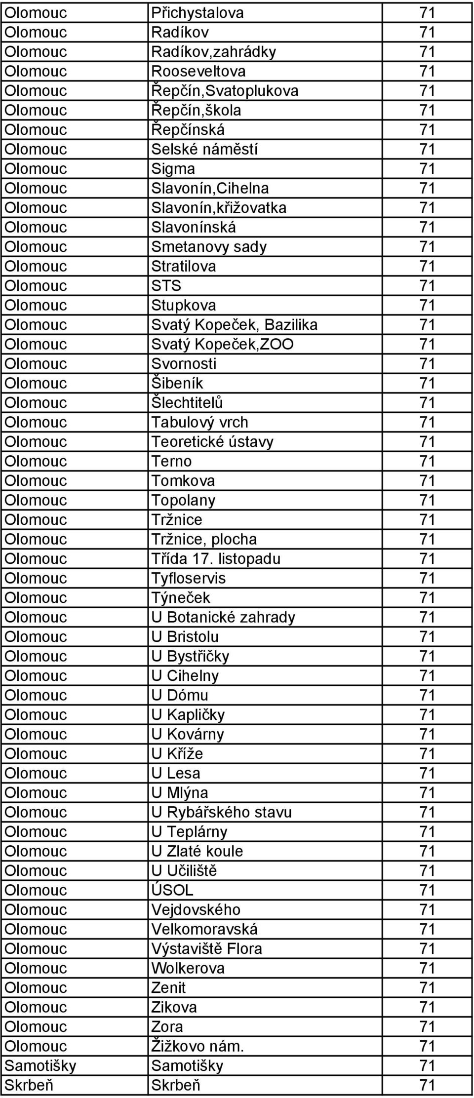 Kopeček, Bazilika 71 Olomouc Svatý Kopeček,ZOO 71 Olomouc Svornosti 71 Olomouc Šibeník 71 Olomouc Šlechtitelů 71 Olomouc Tabulový vrch 71 Olomouc Teoretické ústavy 71 Olomouc Terno 71 Olomouc Tomkova