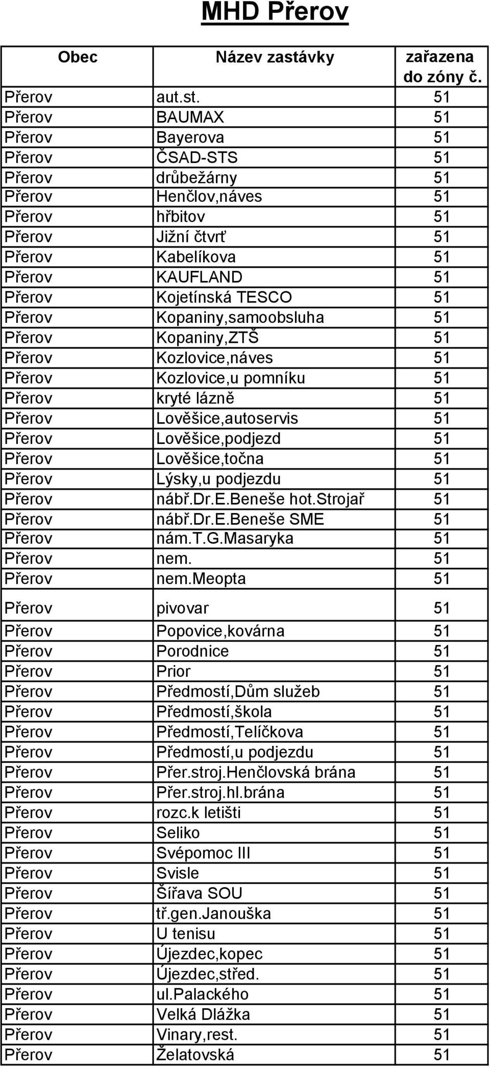 51 Přerov BAUMAX 51 Přerov Bayerova 51 Přerov ČSAD-STS 51 Přerov drůbežárny 51 Přerov Henčlov,náves 51 Přerov hřbitov 51 Přerov Jižní čtvrť 51 Přerov Kabelíkova 51 Přerov KAUFLAND 51 Přerov