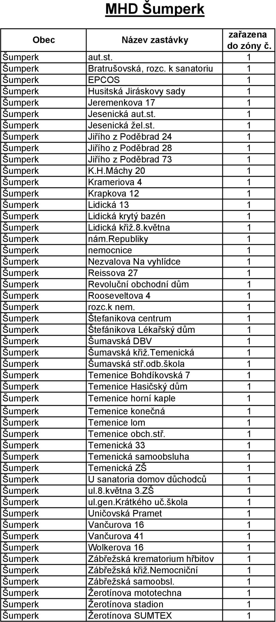 Máchy 20 1 Šumperk Krameriova 4 1 Šumperk Krapkova 12 1 Šumperk Lidická 13 1 Šumperk Lidická krytý bazén 1 Šumperk Lidická křiž.8.května 1 Šumperk nám.