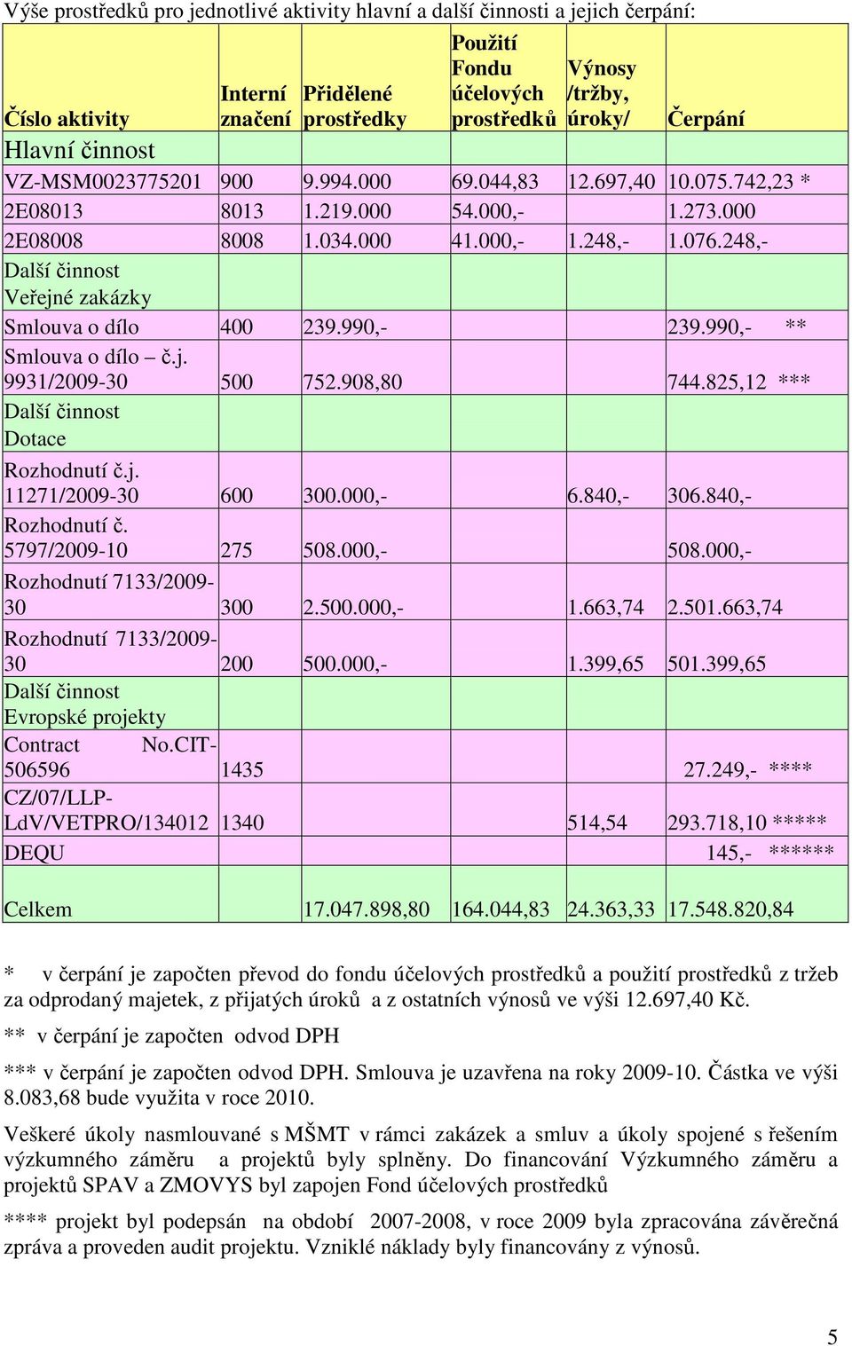248,- Další činnost Veřejné zakázky Smlouva o dílo 400 239.990,- 239.990,- ** Smlouva o dílo č.j. 9931/2009-30 500 752.908,80 744.825,12 *** Další činnost Dotace Rozhodnutí č.j. 11271/2009-30 600 300.