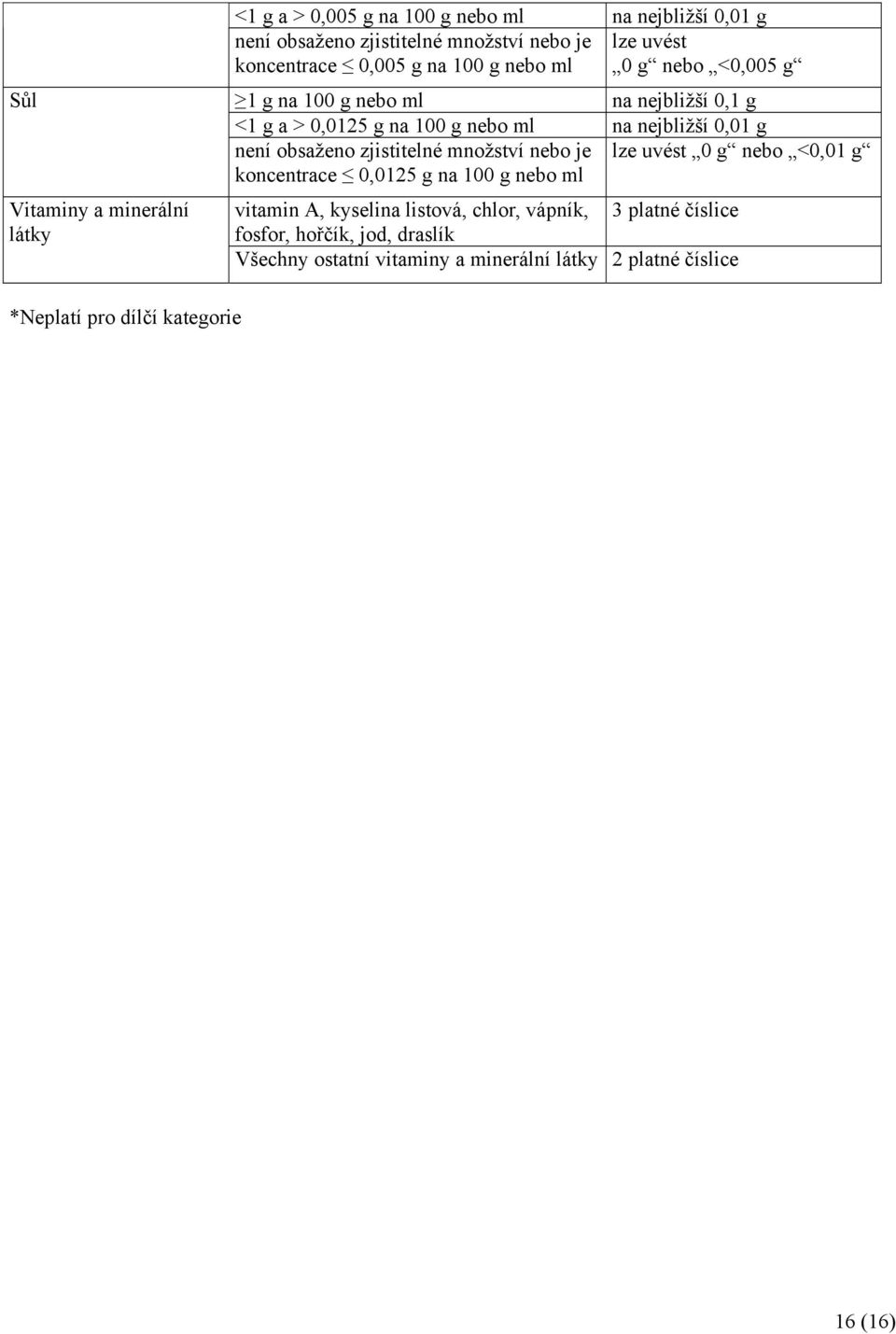 0,01 g není obsaženo zjistitelné množství nebo je lze uvést 0 g nebo <0,01 g koncentrace 0,0125 g na 100 g nebo ml vitamin A, kyselina listová,