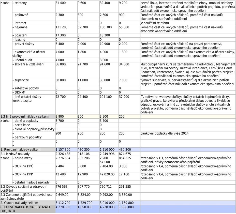 pojištění 17 300 0 18 200 leasing 0 0 0 0 právní služby 6 400 2 000 10 900 2 000 Poměrná část celkových nákladů na právní poradenství, poměrná část nákladů ekonomické a účetní služby 4 000 1 800 4