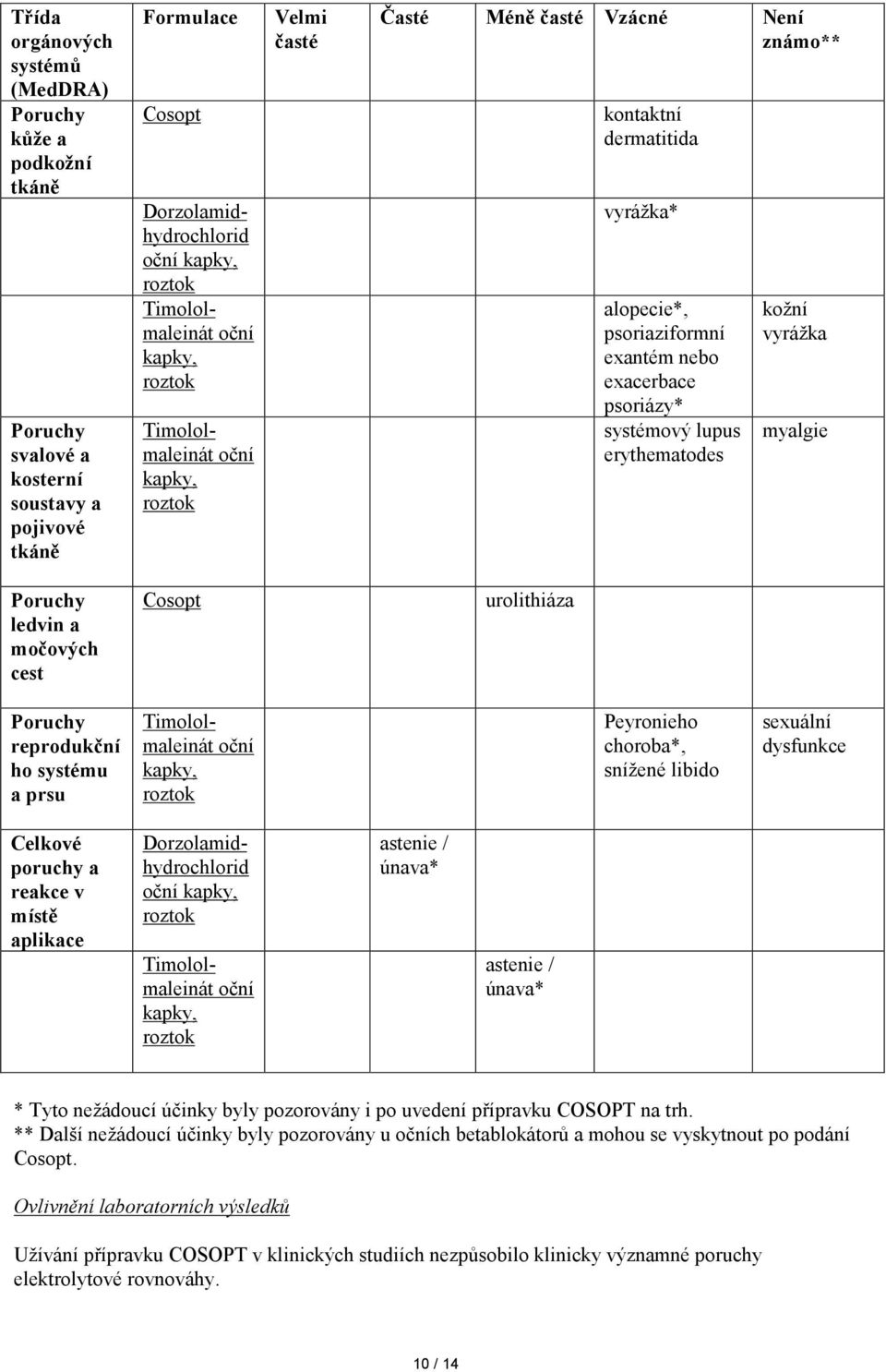 prsu Peyronieho choroba*, snížené libido sexuální dysfunkce Celkové poruchy a reakce v místě aplikace Dorzolamidhydrochlorid astenie / únava* astenie / únava* * Tyto nežádoucí účinky byly pozorovány
