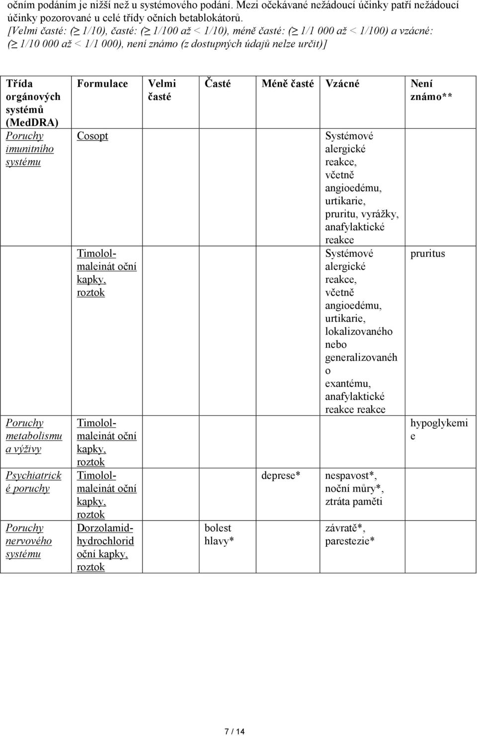 imunitního systému metabolismu a výživy Psychiatrick é poruchy nervového systému Formulace Cosopt Dorzolamidhydrochlorid Velmi časté Časté Méně časté Vzácné Není známo** bolest hlavy* deprese*